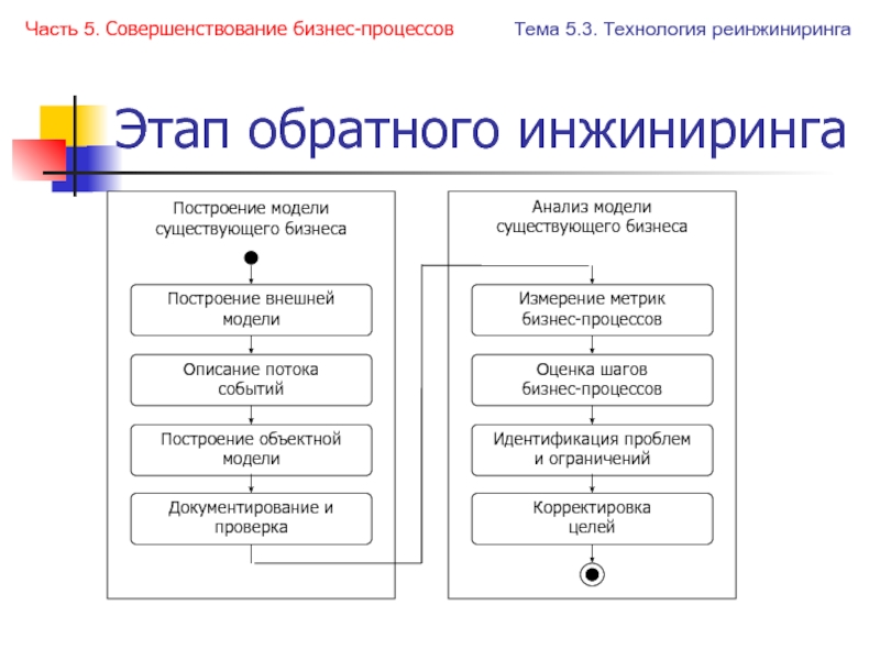 Моделирование и реинжиниринг бизнес процессов. Схема реинжиниринга бизнес-процессов.