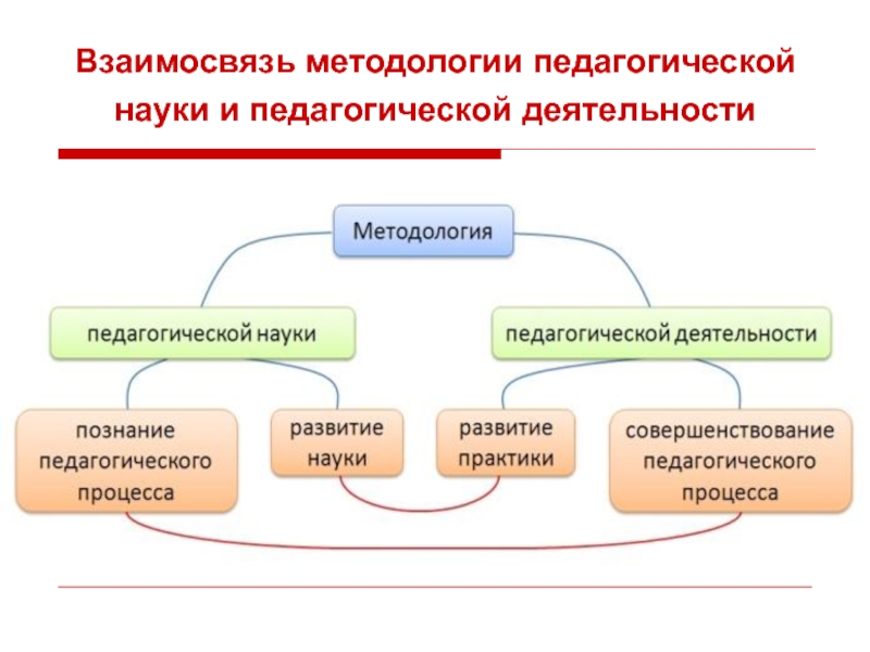 Образовательной методологии