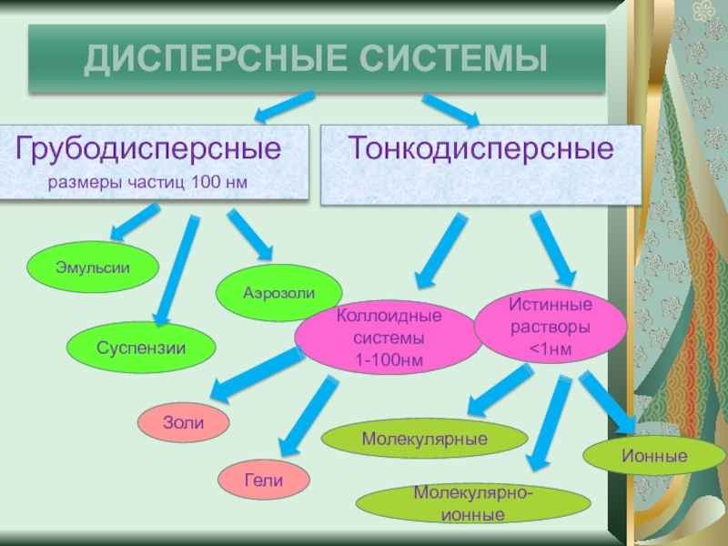 Грубодисперсные эмульсии. Дисперсные системы. Тонкодисперсные системы. Тонкодисперсные системы примеры. Тонку дисперсные системы.