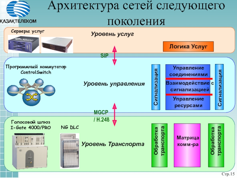 Сеть следующий. Уровни архитектуры сетей. Уровни сетевой архитектуры. Общая архитектура сетей нового поколения. Уровень логического обслуживания.