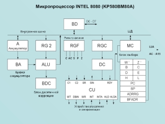 Микропроцессор INTEL 8080 (KP580BM80A)