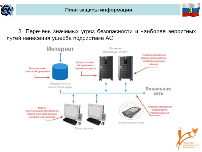 План защиты информации