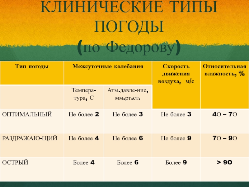 Клинические типы. Типы погоды. Клинические типы погоды по Федорову. Клинические типы погоды. Типы погоды география.