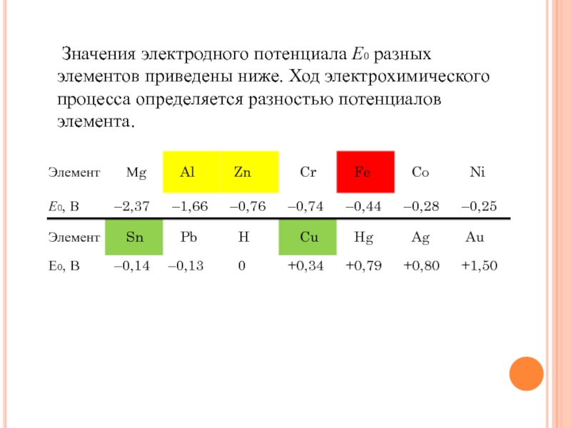 Потенциалы элементов и потенциал системы. Разность электродных потенциалов.