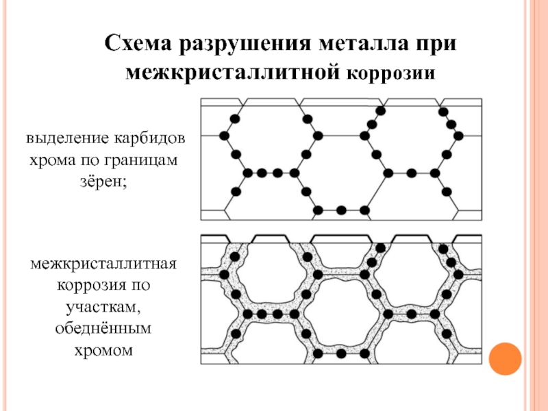 Схема коррозии металлов