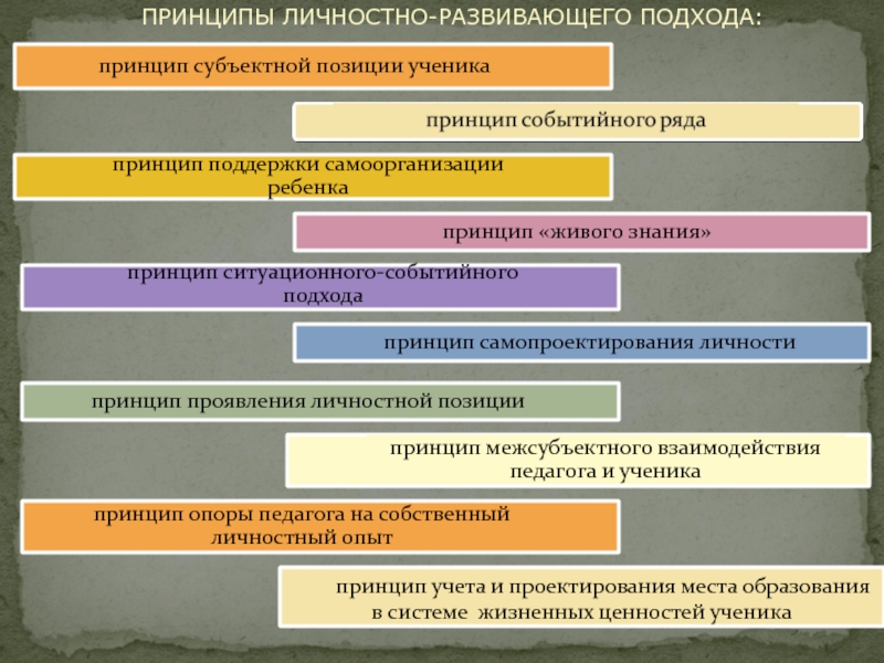 Личностный принцип. Личностно Развивающее взаимодействие это. Принципы и подходы. Принципы развивающего подхода. Личностно-развивающий подход основная идея.