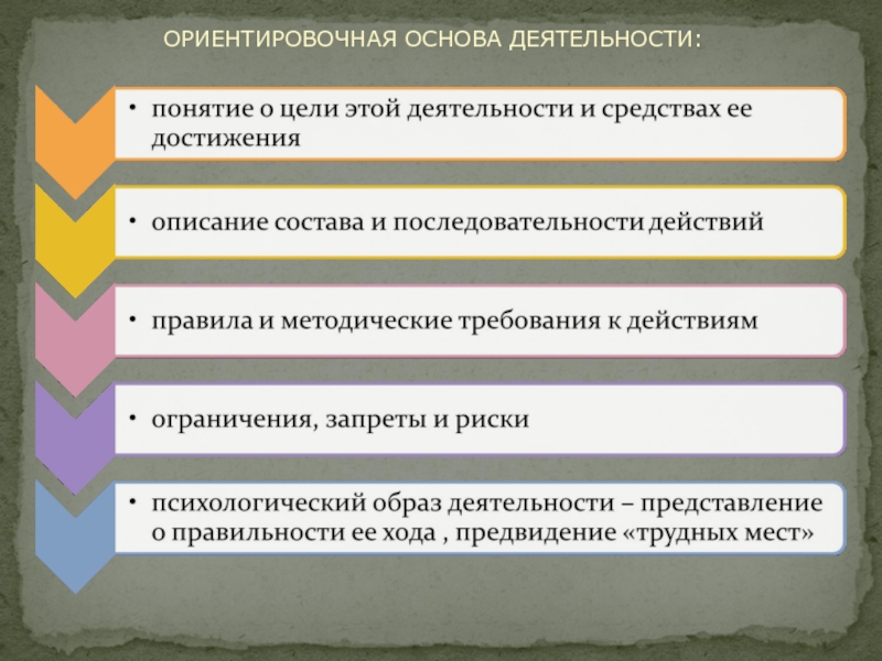 Для построения схемы ориентировочной основы действия обычно выделяются