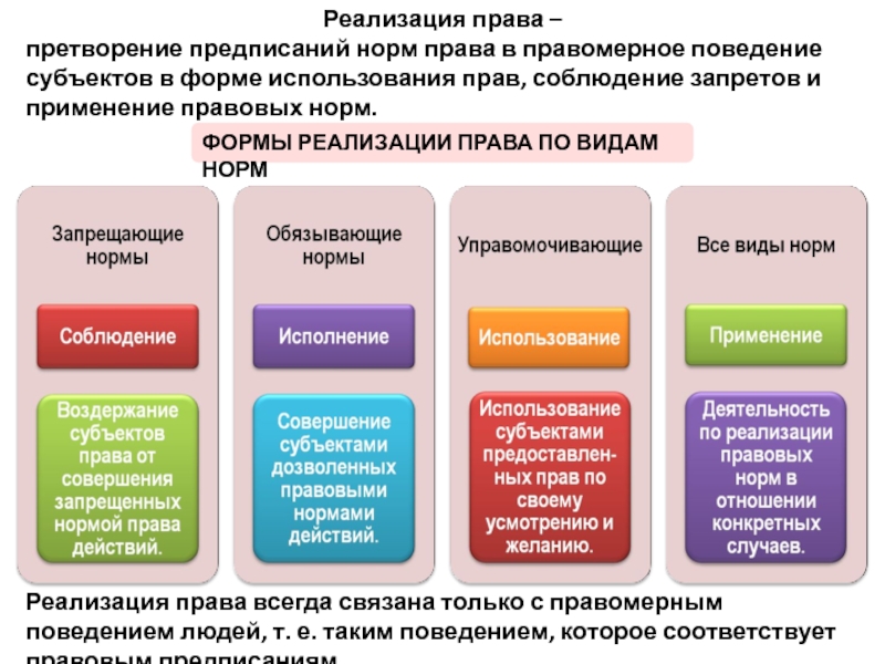 Схема реализации права