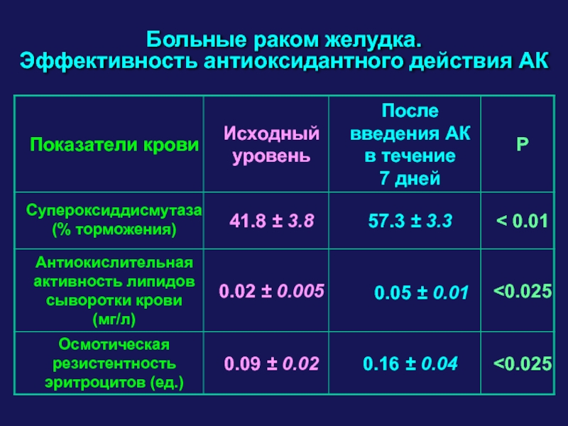 Средняя продолжительность жизни рака