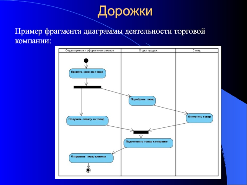 Как отображаются действия и деятельности на диаграммах состояния