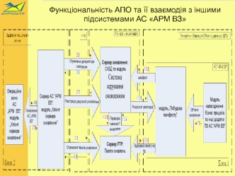 Функціональність АПО та її взаємодія з іншими підсистемами АС АРМ ВЗ