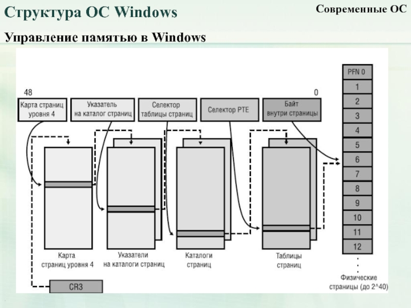 Memory management windows. Подсистема управления памятью ОС. Механизмы управления памятью в Windows. Структура Windows. Структура виндовс.