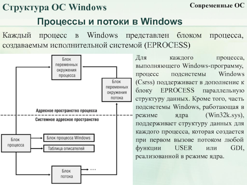 Windows в процессе работы. Структура процессов и потоков в ОС Windows. Структура операционной системы MS Windows.. Состав операционной системы виндовс. Процессы и потоки в операционной системе Windows.