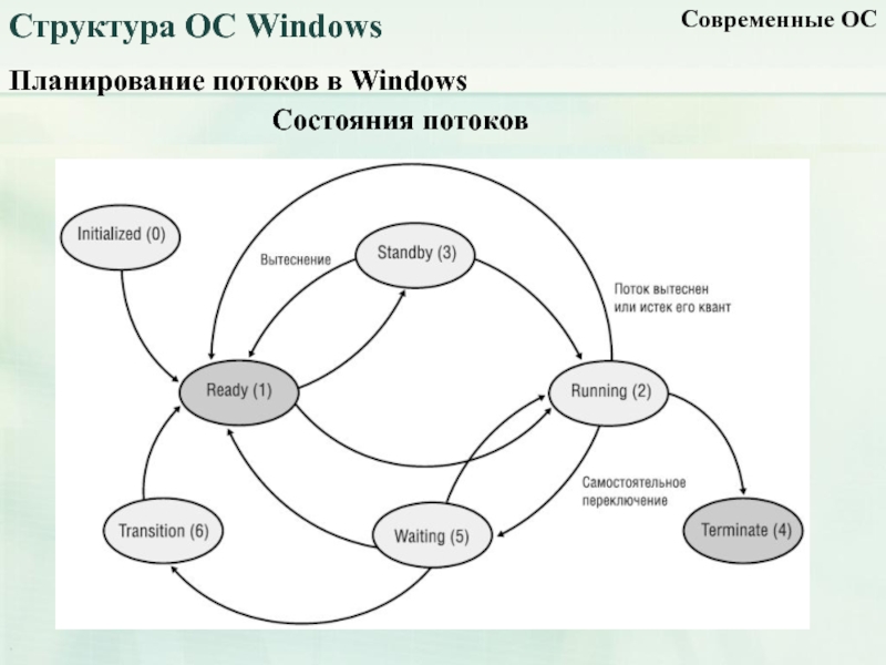 Планирование windows. Структура виндовс. Планирование потоков в Windows. Состояния потоков в ОС. Потоки в ОС Windows.