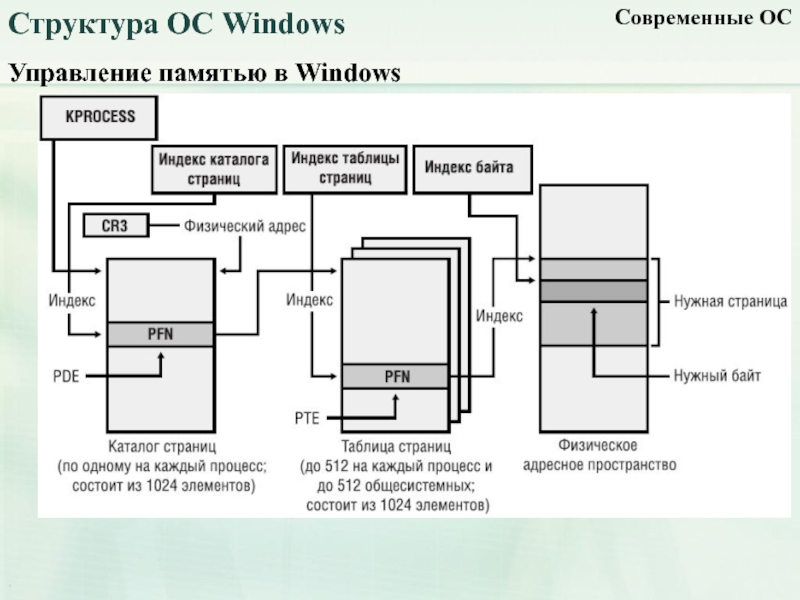 Управление памятью в виндовс презентация