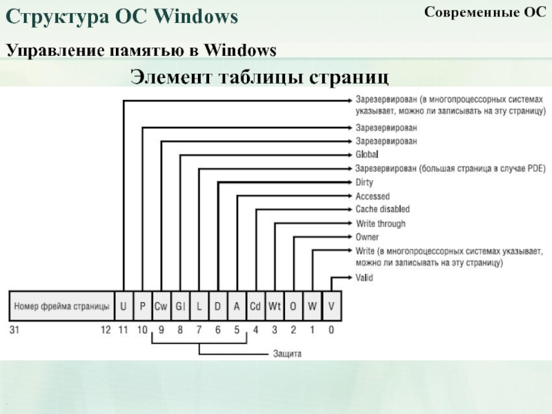 Управление памятью в виндовс презентация