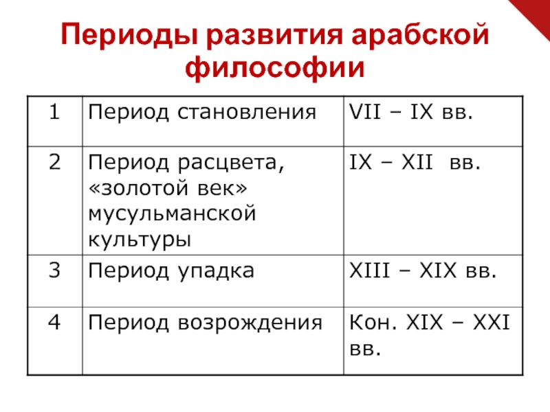 Арабская период. Арабская философия периодизация. Периоды развития Западной философии. Периодизация арабоязычной истории. Основные периоды развития Восточной философии.