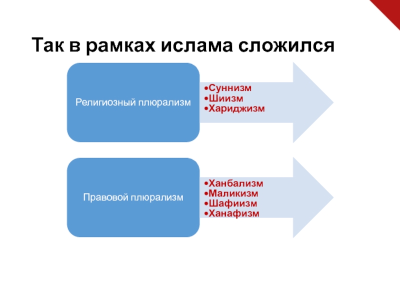 Религиозный плюрализм. Шафиизм.