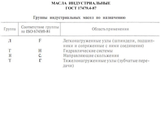 Масла индустриальные ГОСТ 17479.4-87