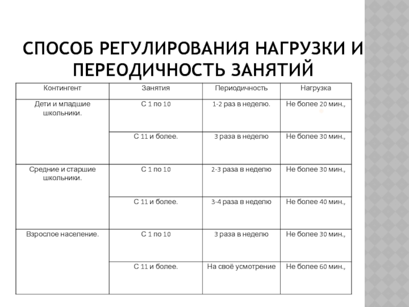 Регулирования нагрузки. Способы регулирования нагрузки. Методы регулирования физической нагрузки. Методы регламентации нагрузки. Методы регламентации нагрузки при выполнении физических упражнений.