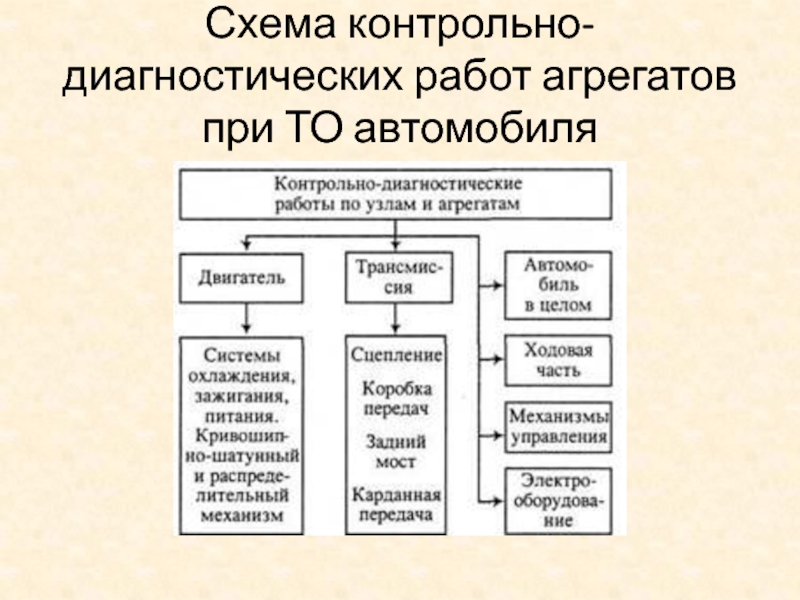 Контрольно диагностические