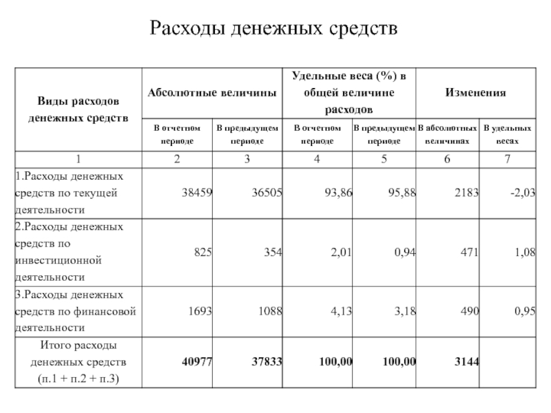 Расход денежных средств. Метод расходования денежных средств это. План денежных расходов форма. Денежное выражение затрат.