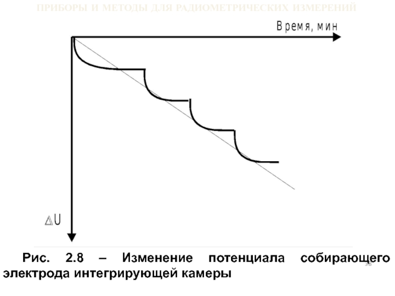 Изменение потенциала