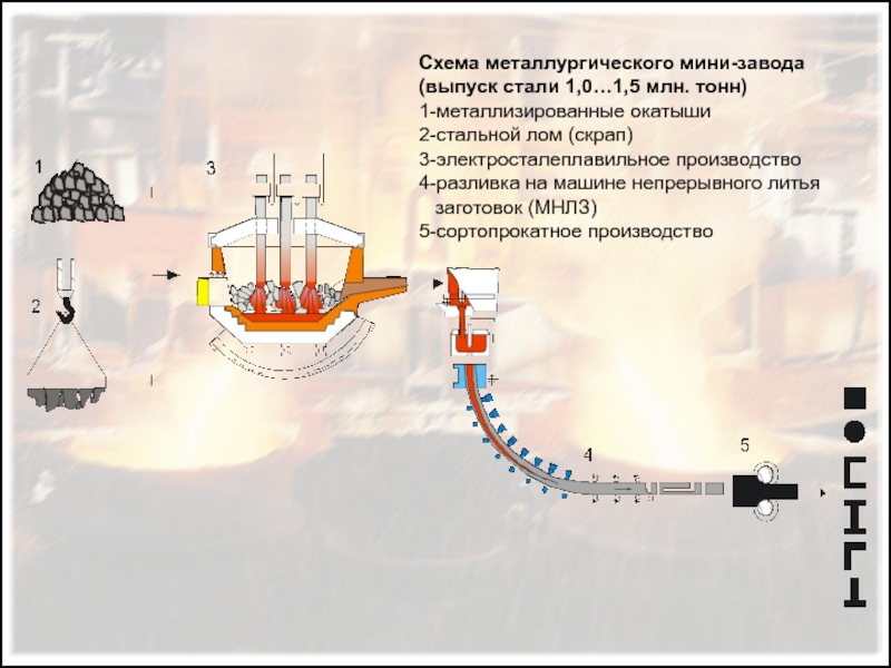 Схема металлургического производства