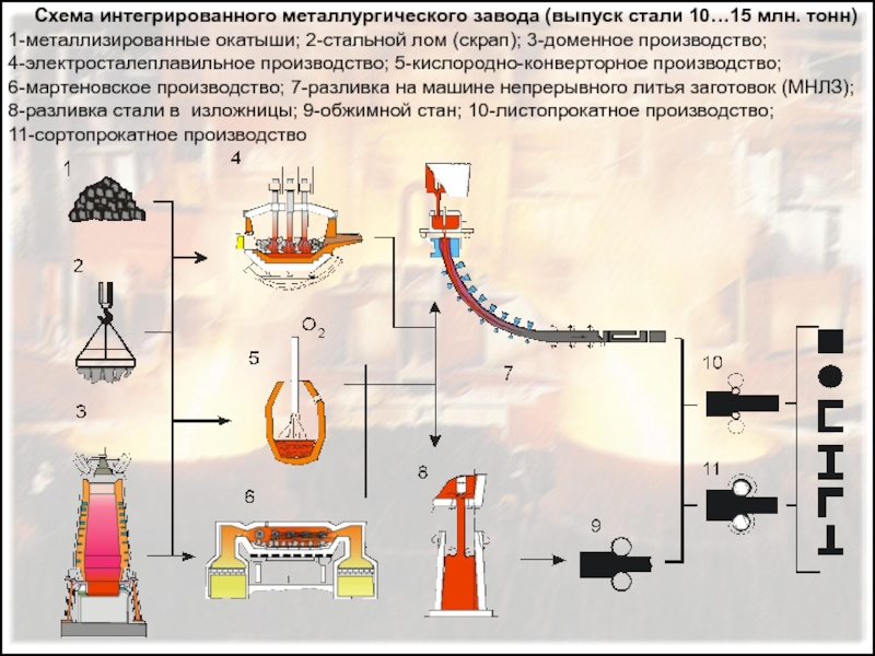 По рисунку комбинат завод полного металлургического цикла в атласе определите какие побочные