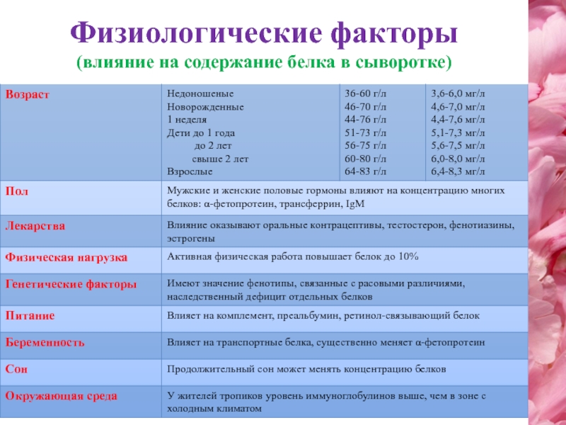 Содержание фактор. Сыворотка содержание белка. Белки сыворотки крови биохимия. Содержание белка в сыворотке крови. Факторы влияющие на белки крови.