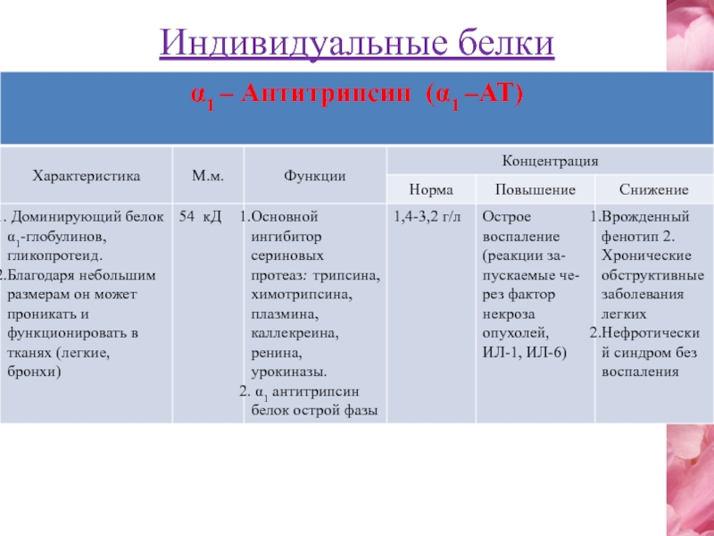 Основные белки сыворотки крови. Индивидуальные белки сыворотки крови. Индивидуальные белки сыворотки крови таблица. Альфа 1 антитрипсин роль. Альфа 1 антитрипсин норма в крови.