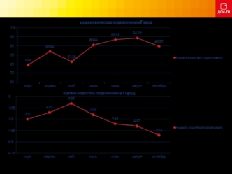 Индекс качества подключения Город