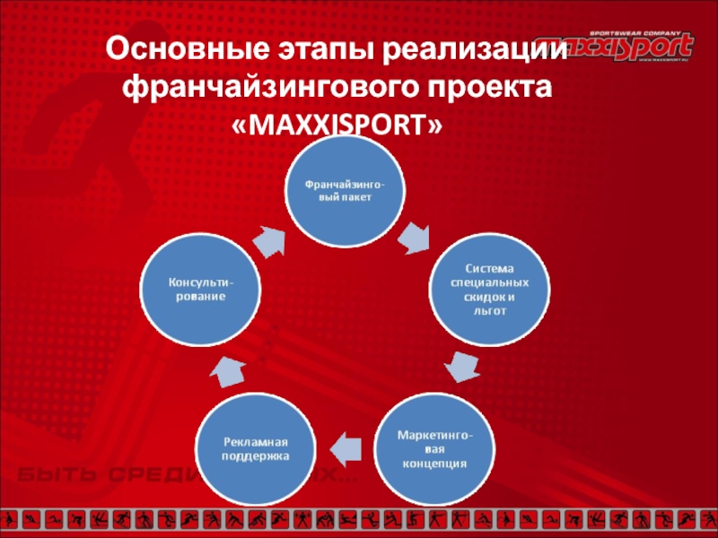 Основные этапы реализации франчайзингового проекта «MAXXISPORT»
