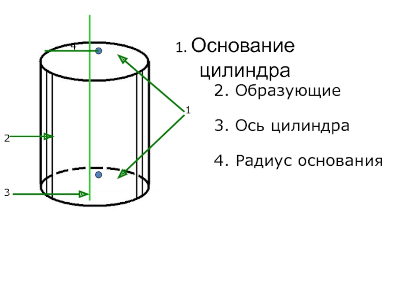 Образующая цилиндра. Ось цилиндра. Осевой цилиндр.