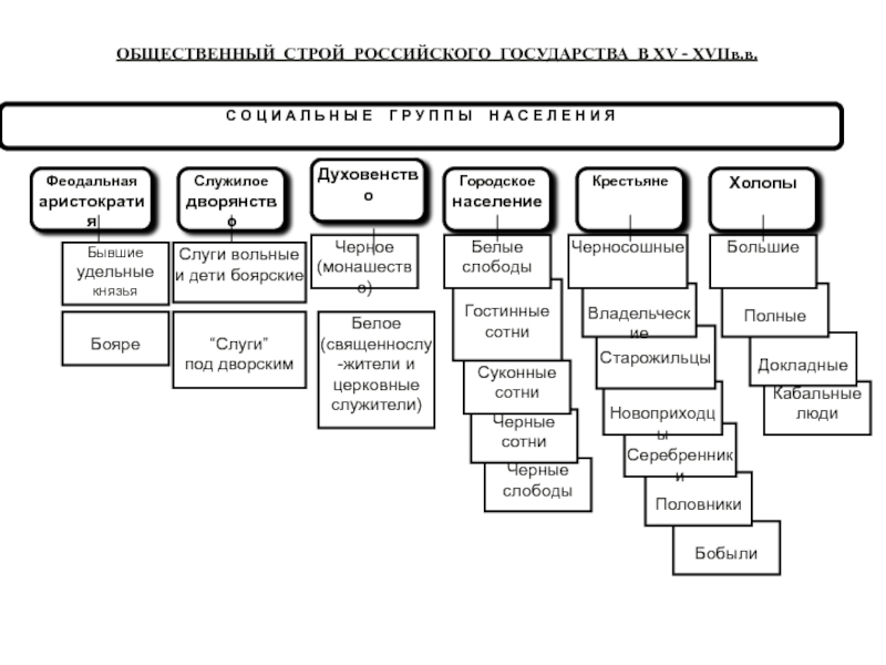 3 социального строя