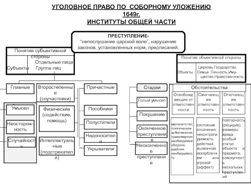 Уголовное право виды. Уголовное право по Соборному уложению 1649 г. Система преступлений по Соборному уложению 1649 г. Преступление и наказание по Соборному уложению 1649 г. Институты уголовного права по Соборному уложению 1649.