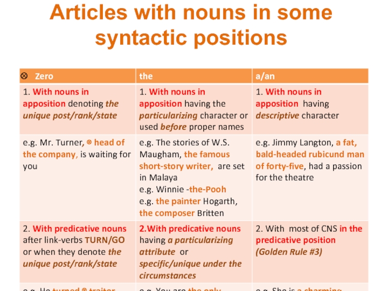 Articles with names. Articles in English таблица. Articles with geographical names правило. Articles with the names of Holidays. Таблица articles with proper Nouns.