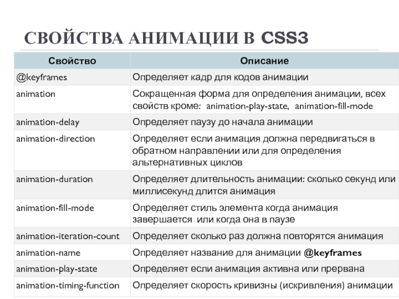 Свойства css. Свойство animation CSS. CSS свойства мультипликации.