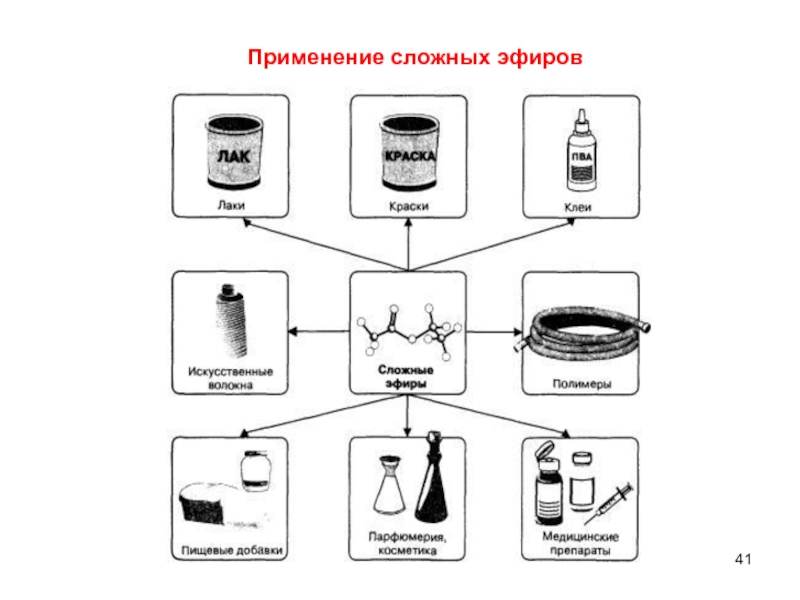 Презентация на тему применение сложных эфиров