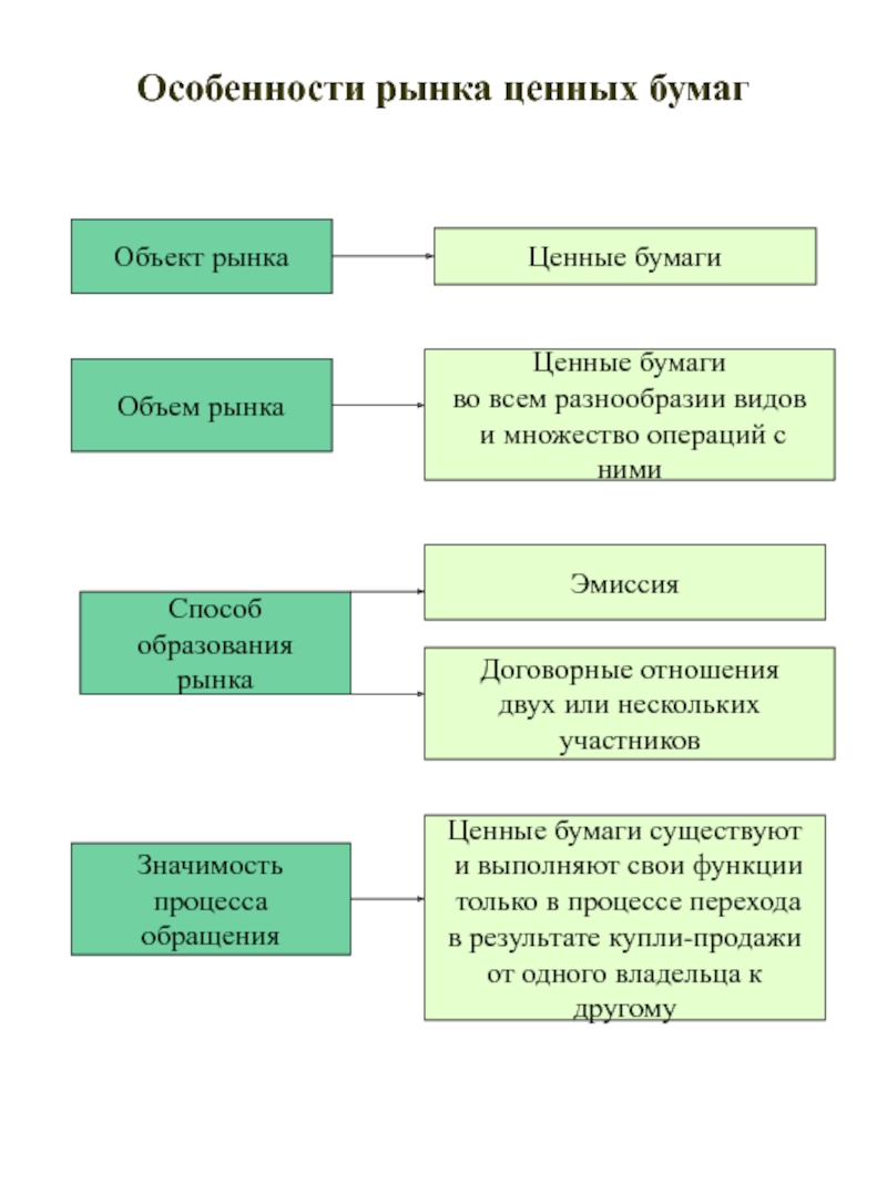 Порядок учета ценных бумаг