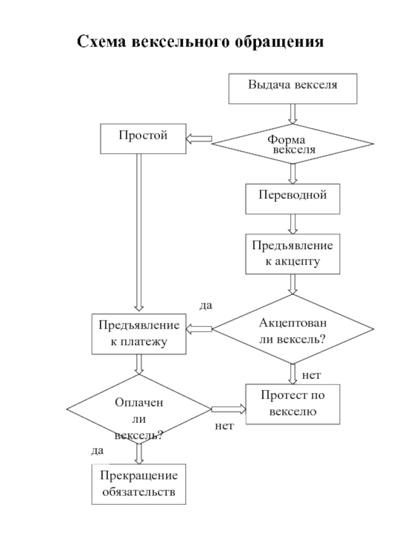 Схема обращения. Переводной вексель схема обращения. Схема оборота простого векселя. Схема оборота переводного векселя. Обращение векселя схема.