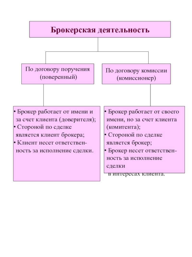 Брокерской деятельностью является. Брокерская деятельность. Брокерская деятельность кратко. Ограничения в деятельности брокера договор поручения. Брокер действует....