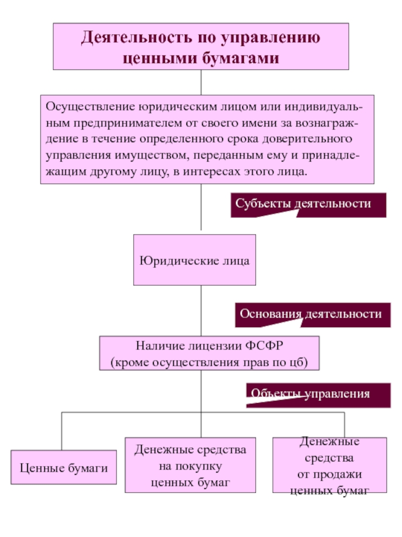 Управление ценными бумагами