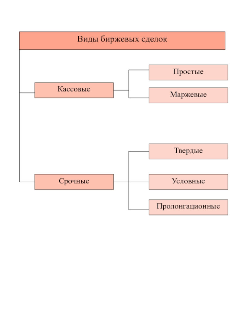 Виды биржевых сделок. Виды биржевых сделок схема. Сделки на рынке ценных бумаг. Виды и формы сделок.