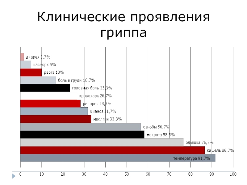 Ведущие клинические симптомы гриппа тест. Основные клинические проявления гриппа. Основные клинические симптомы гриппа. Главный клинический симптом гриппа. Рис. 1 основные симптомы гриппа и их локализация.