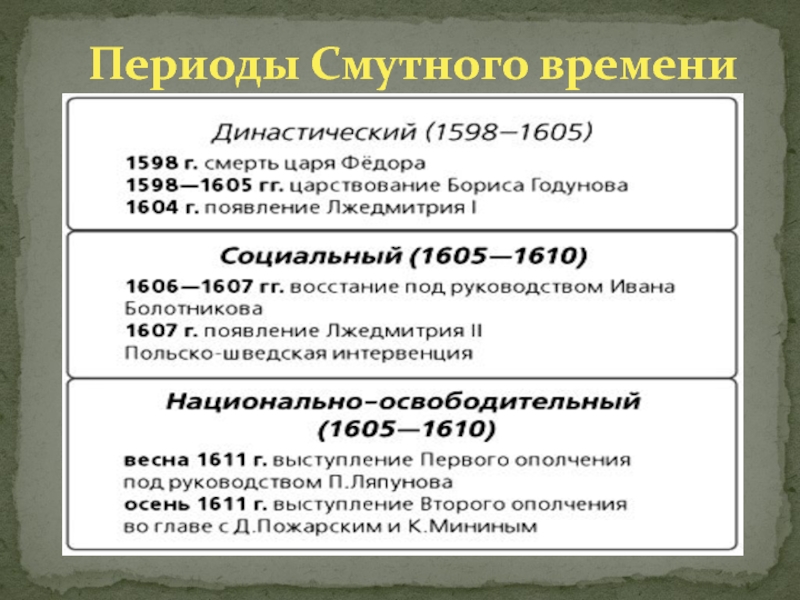 Презентация на тему смута в российском государстве