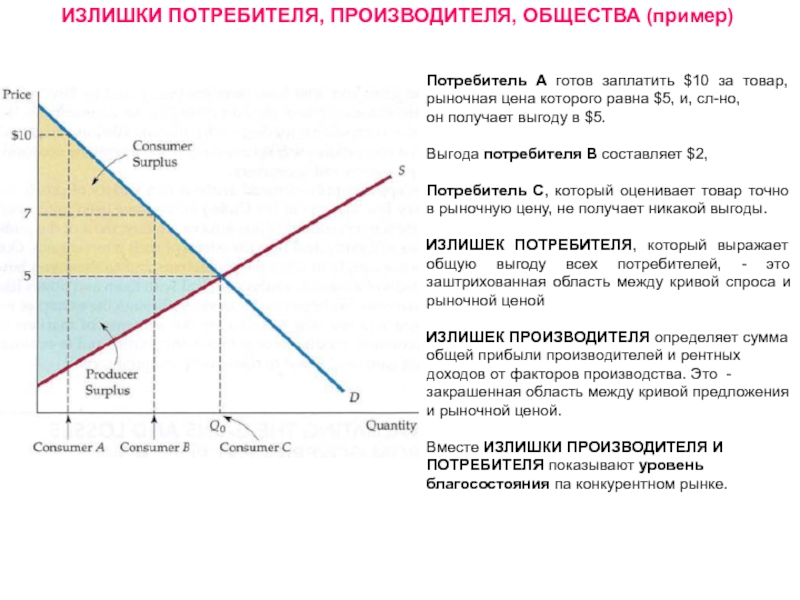 На основе данных рисунка можно сделать вывод что излишки покупателей составляют тыс ден ед