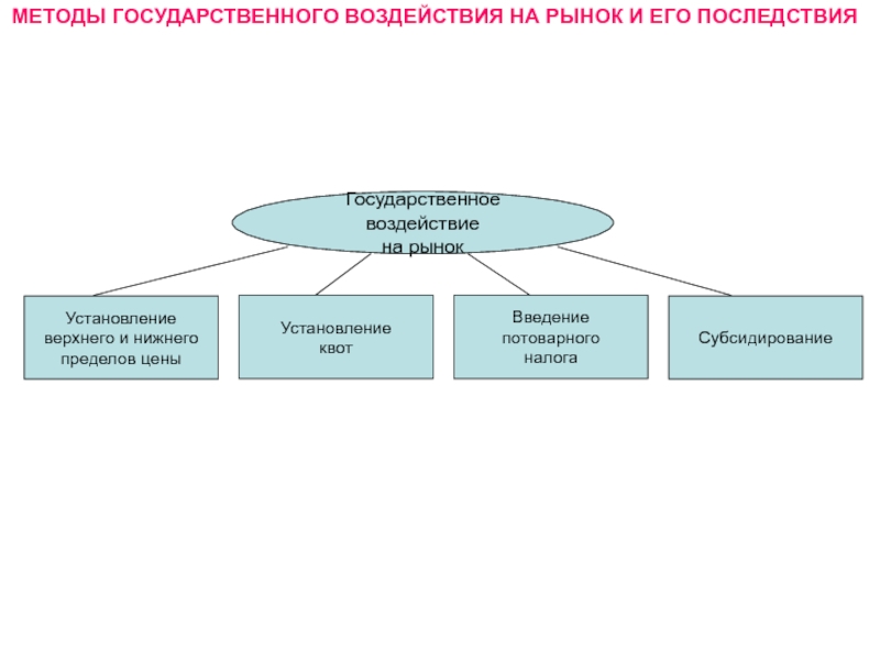 Государственное влияние. Методы государственного воздействия на рынок. Методы государственного воздействия. Методы государственного воздействия на рынок и его последствия.. Методы гос воздействия.