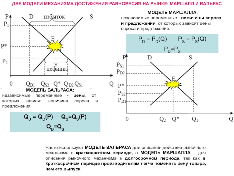 Математическая точка зрения. Рыночное равновесие по а. Маршаллу и л. Вальрасу.. Модели равновесия Вальраса и Маршалла. Модель рыночного равновесия л Вальраса. Равновесие на рынке по Вальрасу и Маршаллу.