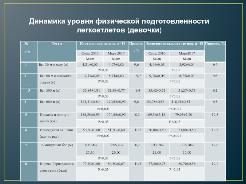 Уровень физической подготовленности. Динамика показателей физической подготовленности это. Динамика показателей физической подготовленности скоростно силовой. К показателям физической подготовленности относятся. У всех людей уровень физической подготовленности.